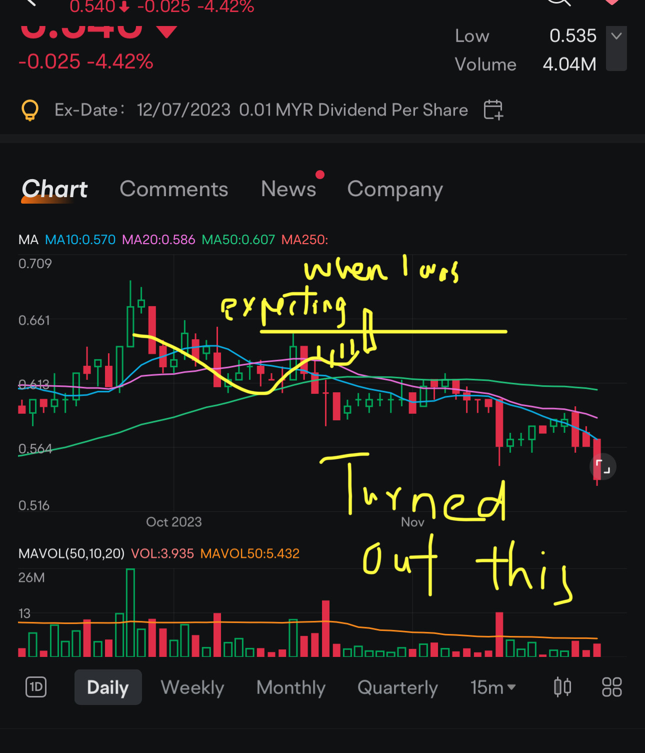 $CLOUDPT (0277.MY)$  When stock falls below 50dma, less interesting. SL is important for swing trader.