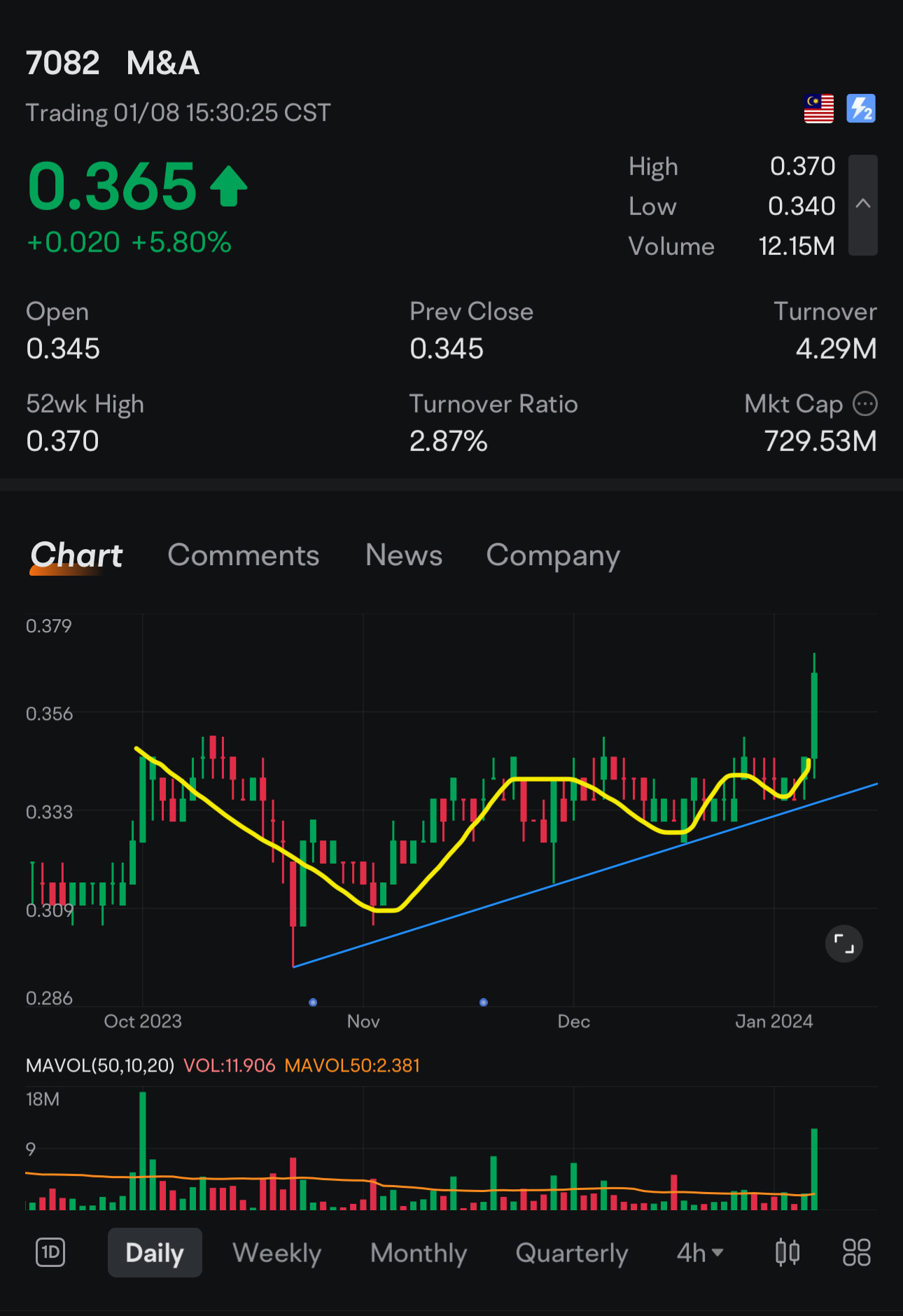 $M&A (7082.MY)$ 成交量是相当可观的。