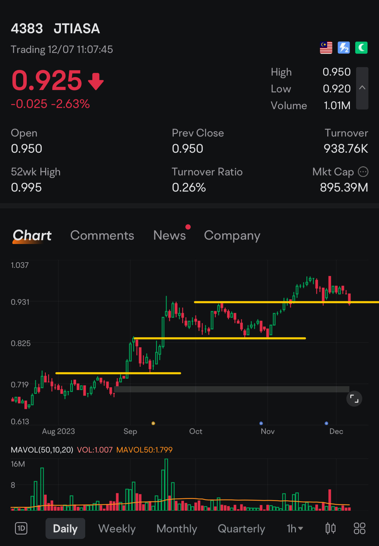 8 of 15 Day down. 4 “ Open High Close Low ＂ See how it hold up at this danger point.  $JTIASA (4383.MY)$