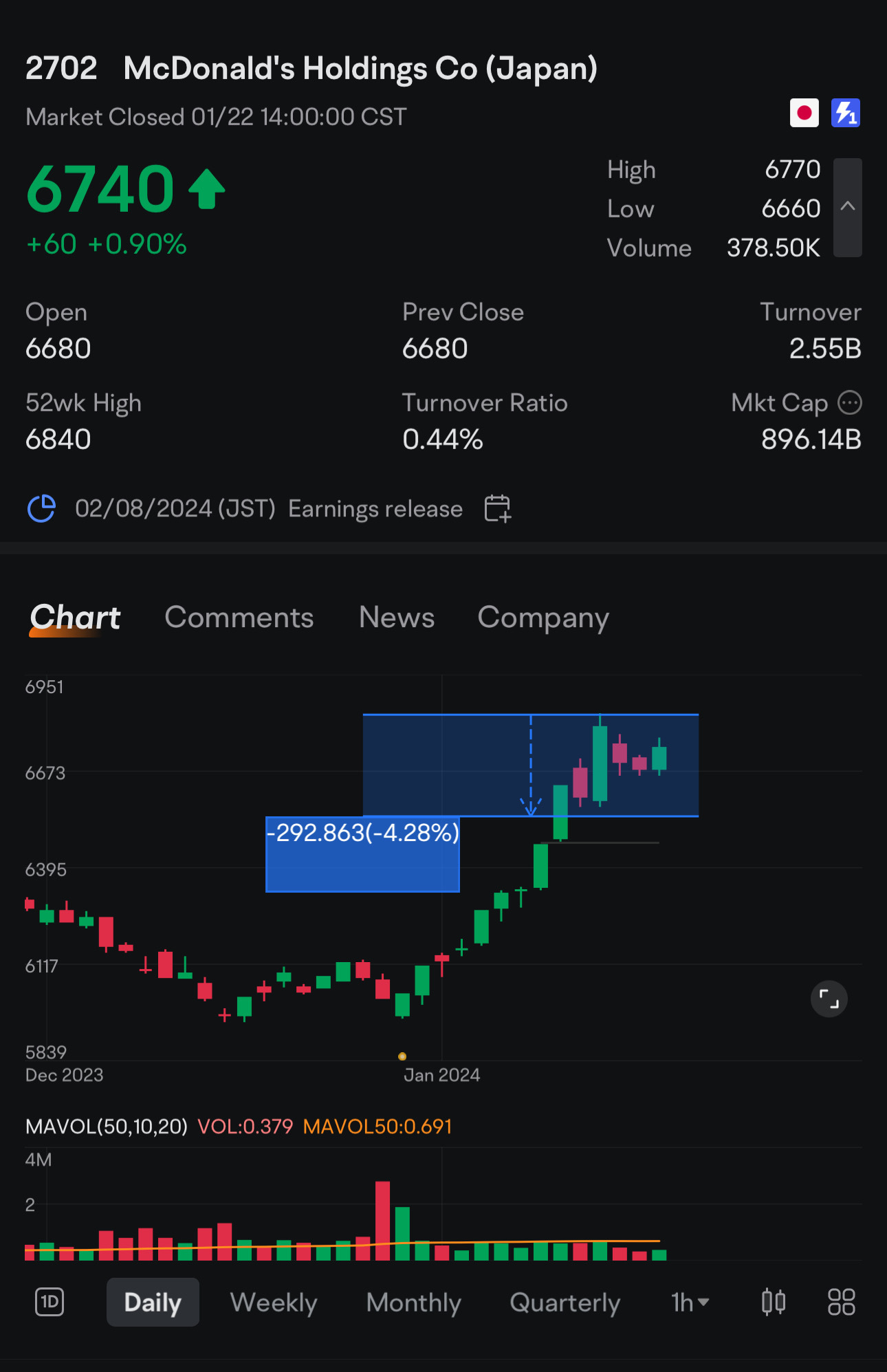 上升三種繼續模式。  $日本麥當勞控股 (2702.JP)$