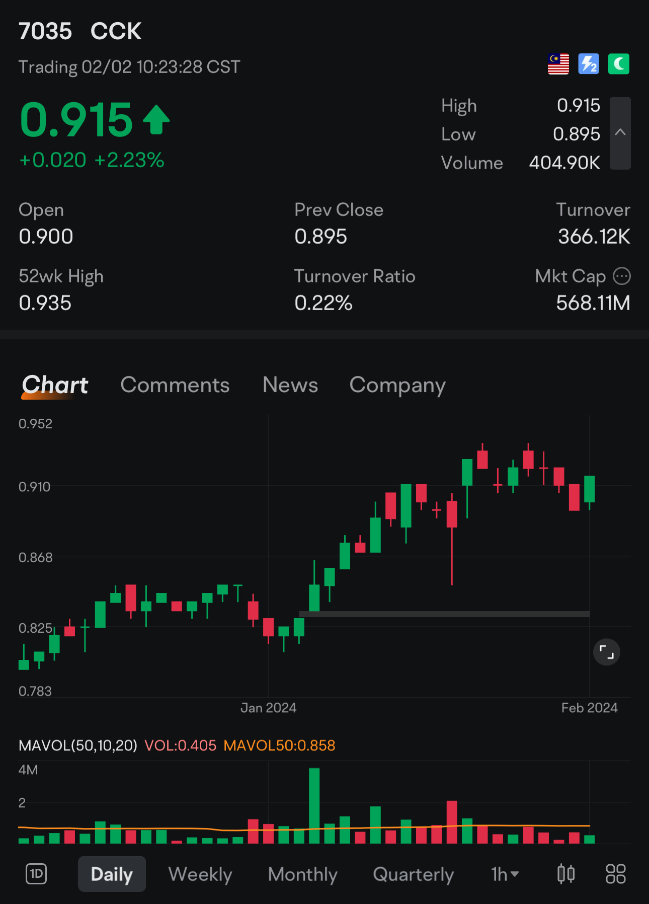回撤買入處於危險點。 $CCK (7035.MY)$