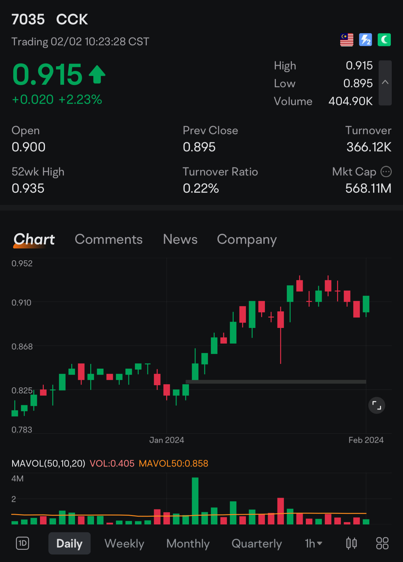 Pullback buy at danger point. $CCK (7035.MY)$