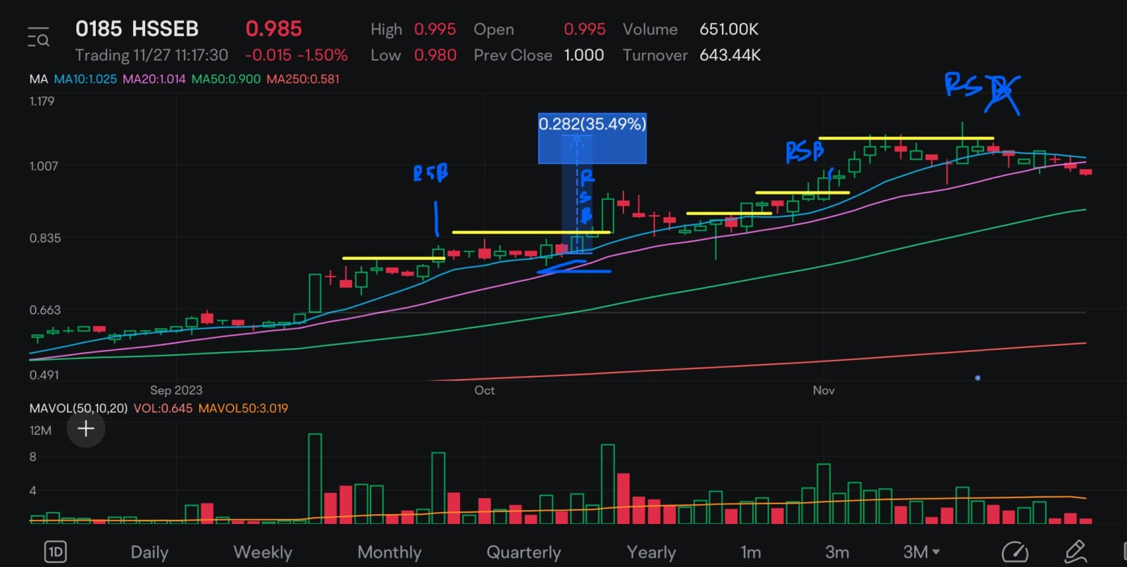 $HSSEB (0185.MY)$  Officially out entire position today!  Monitoring constructive pullback buy or not.