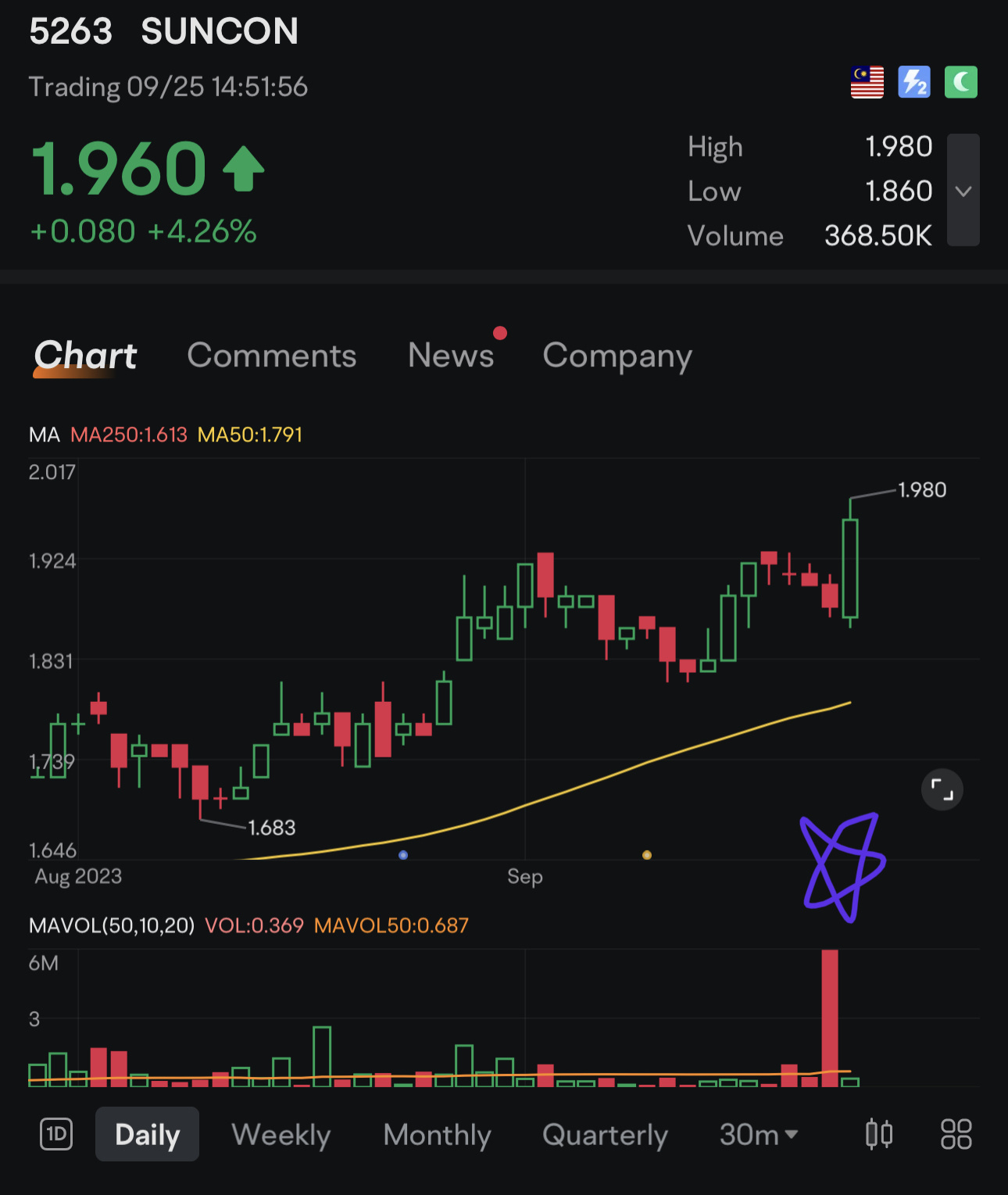 Today OB. Stock moved into 52wks high. Initial stop loss moved up to EVEN.