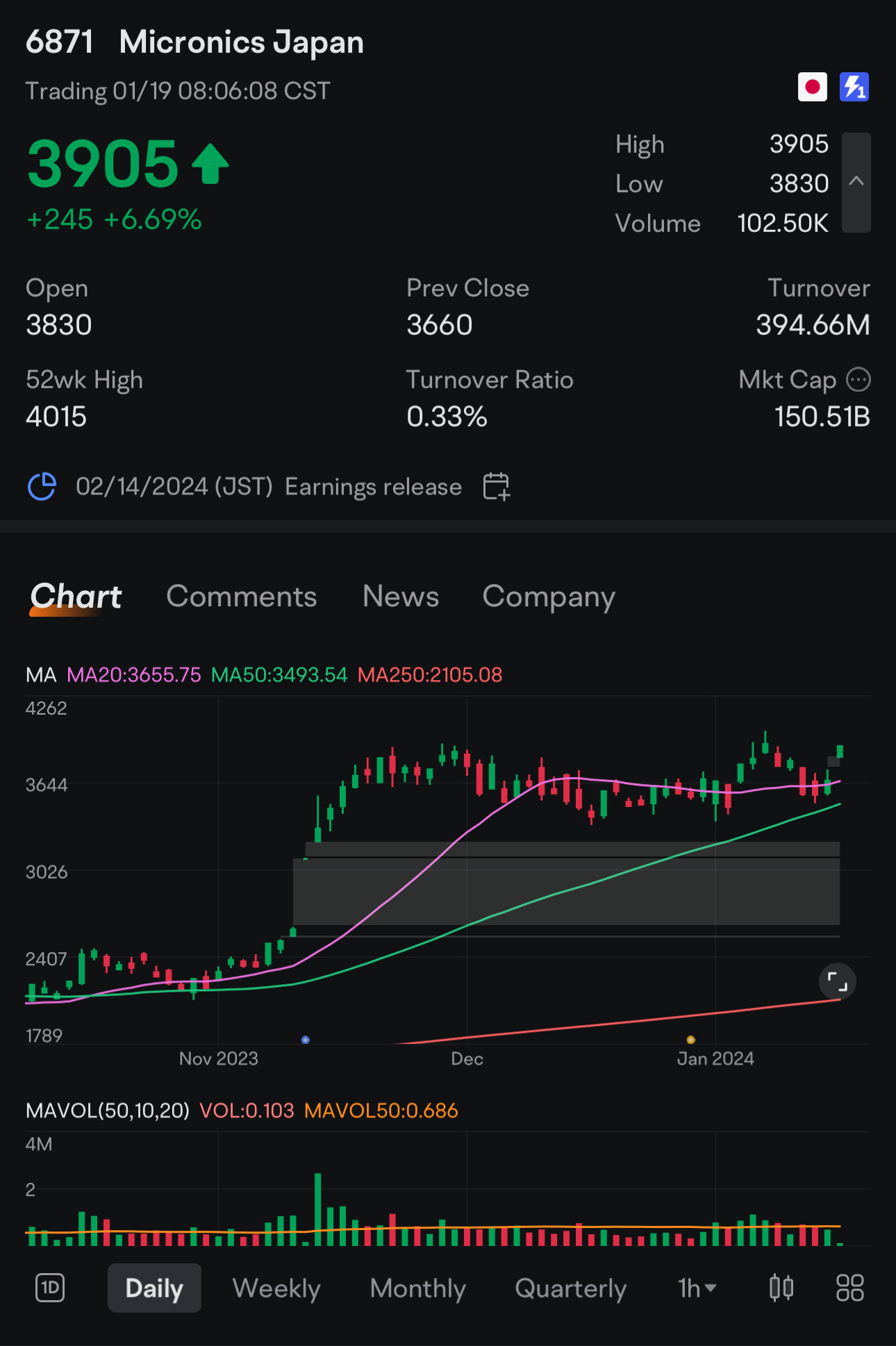 $Micronics Japan (6871.JP)$ Gap up base.  Initiated gap up  position @ute and today have 2nd gap.