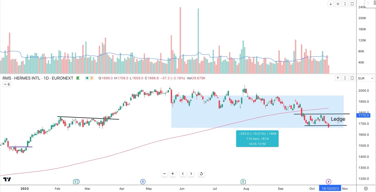 Ledge and Break. $Hermes International SA (HESAY.US)$