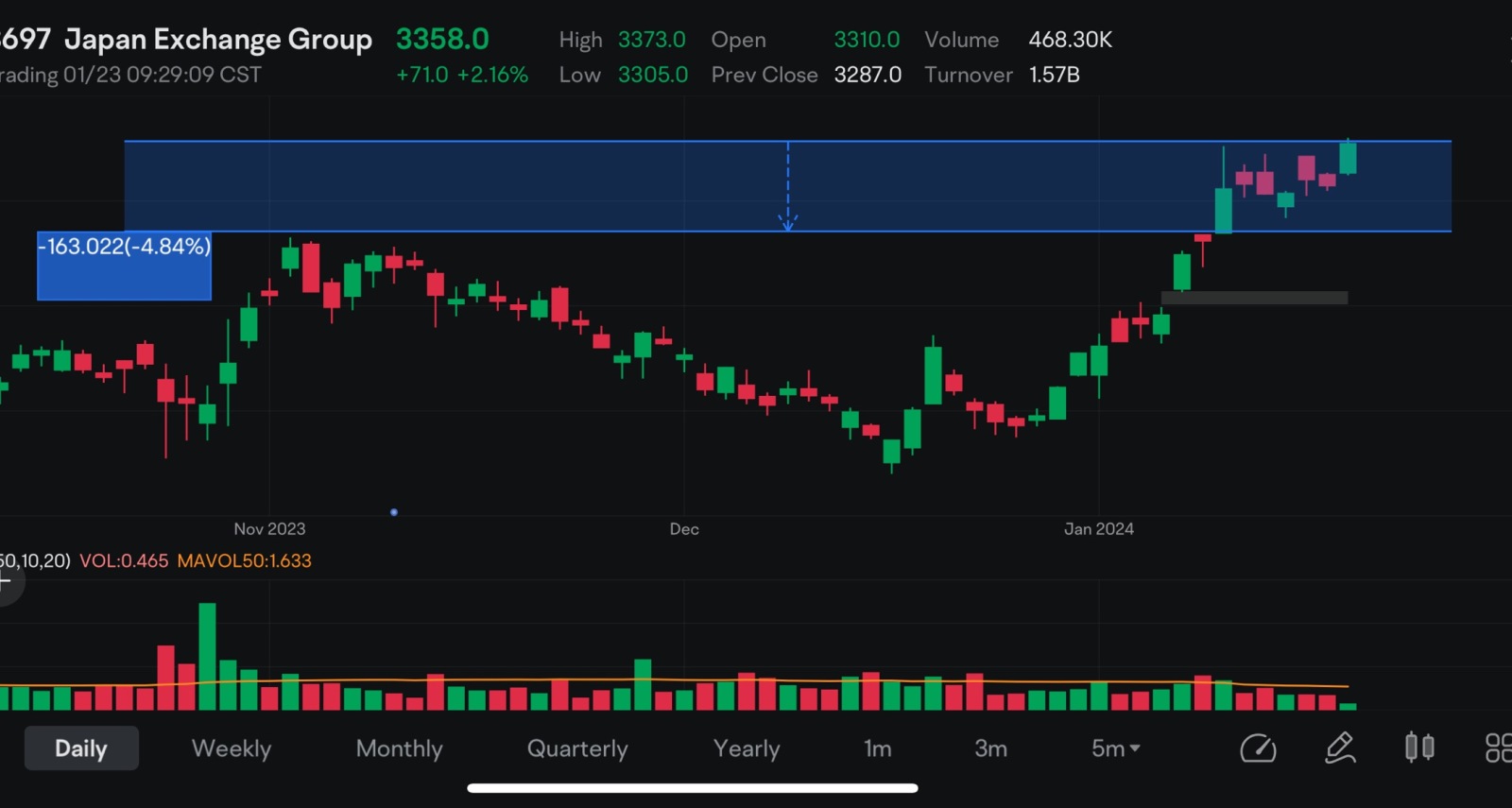 C&H with 5% SL  $Japan Exchange Group (8697.JP)$