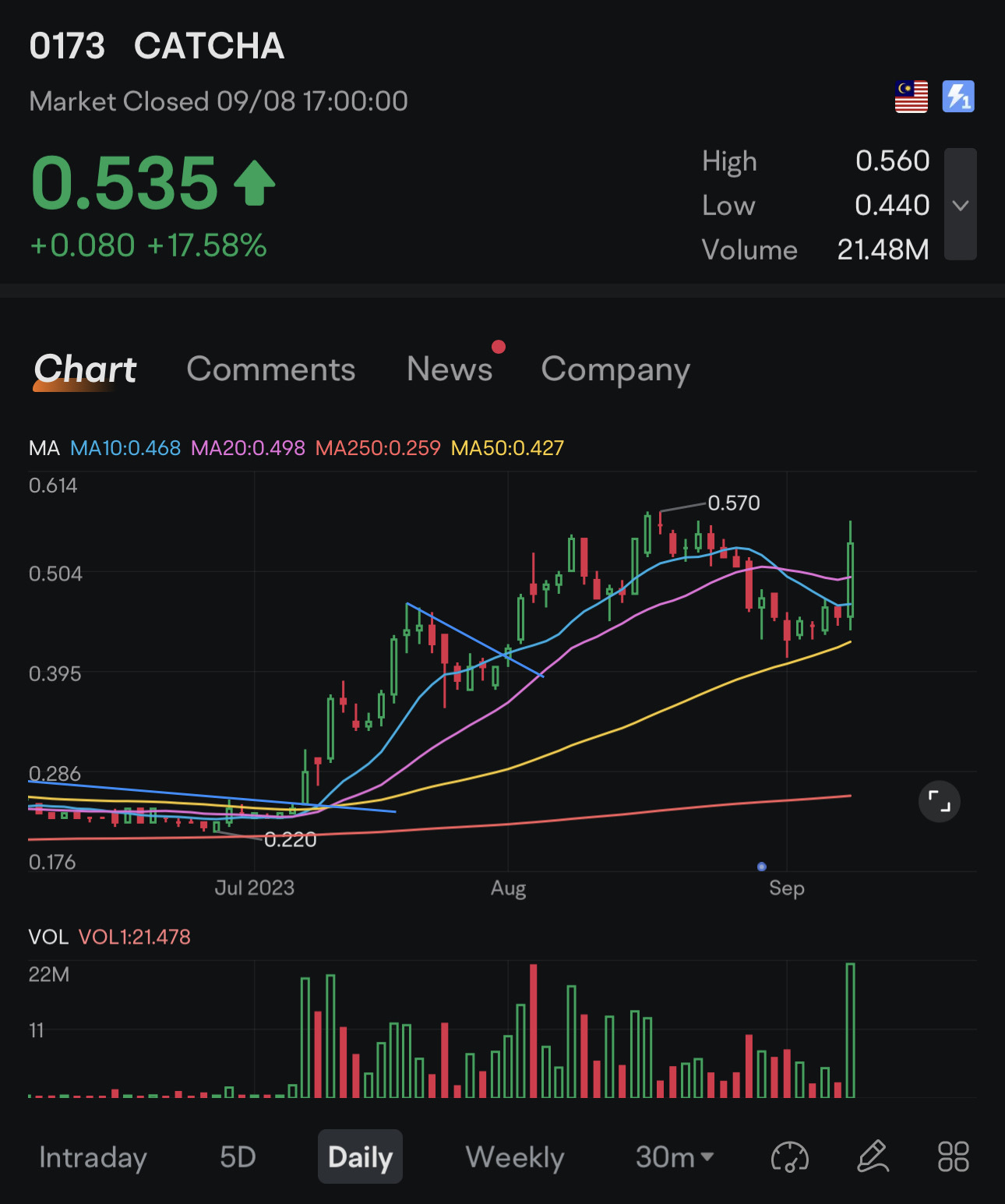 Nice Stage2B uptrend ,  50dma UTE with exposive Vol.  $CATCHA (0173.MY)$