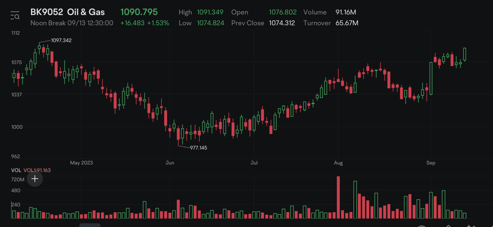 The line of least resistance. O&G strong on the morning session. $PERDANA (7108.MY)$$UZMA (7250.MY)$$HIBISCS (5199.MY)$ $T7GLOBAL (7228.MY)$ I sold half @13/9 s...