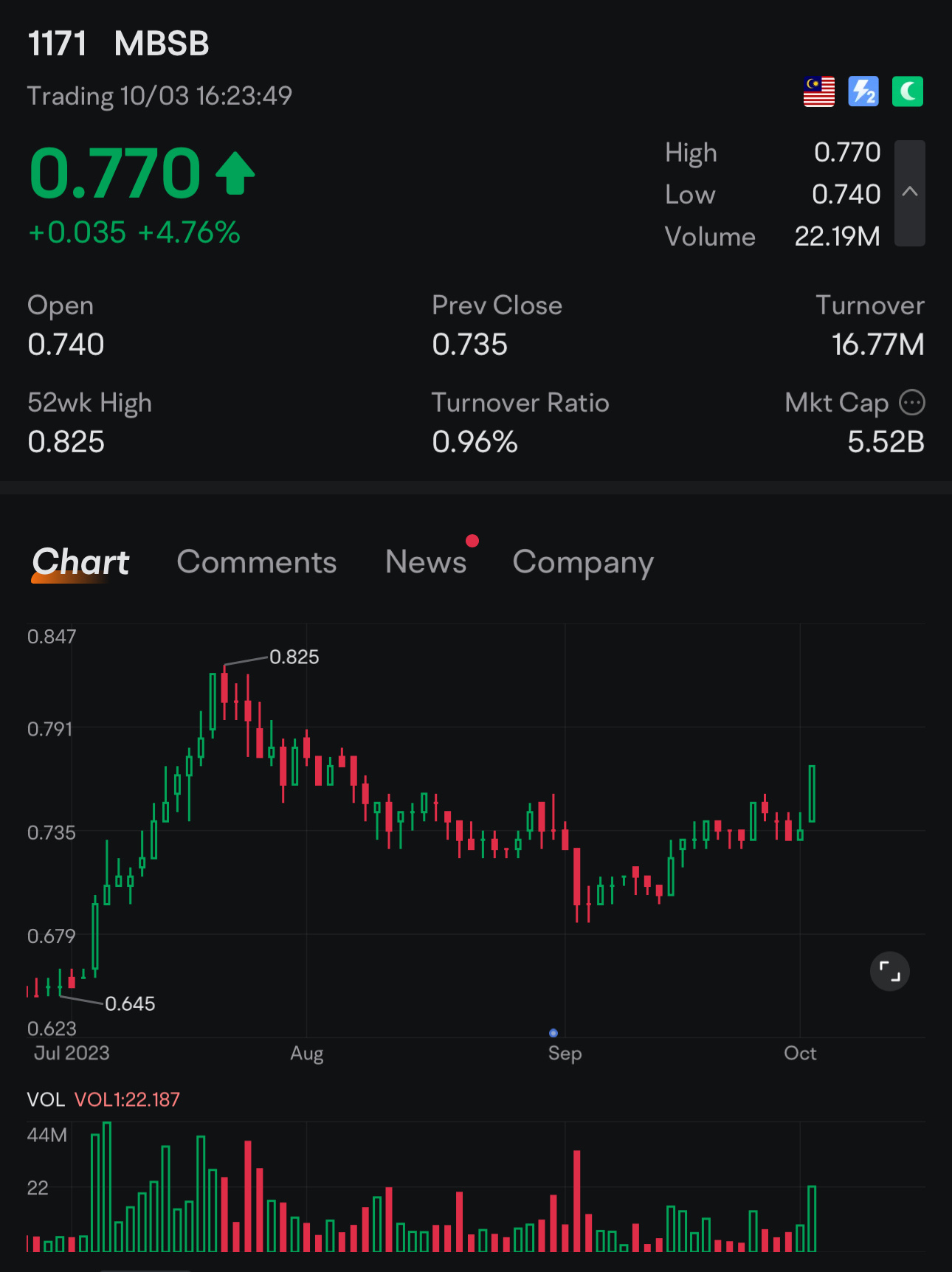 低作弊突破，股票回收 50dma。 $MBSB (1171.MY)$