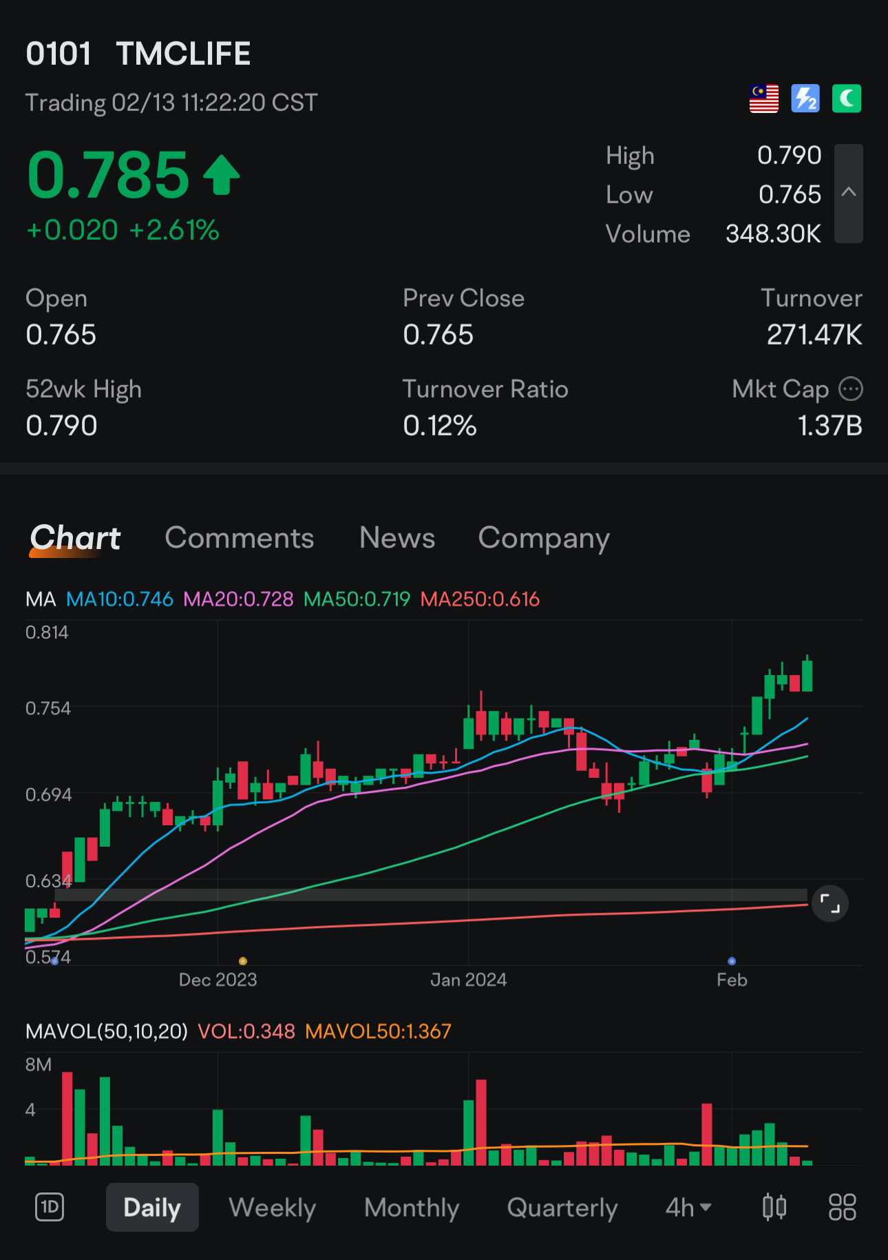 积极的交易者可以开始头寸，设定分批止损 1/2 @ 4% 和 1/2 @ 12%。 $TMCLIFE (0101.MY)$