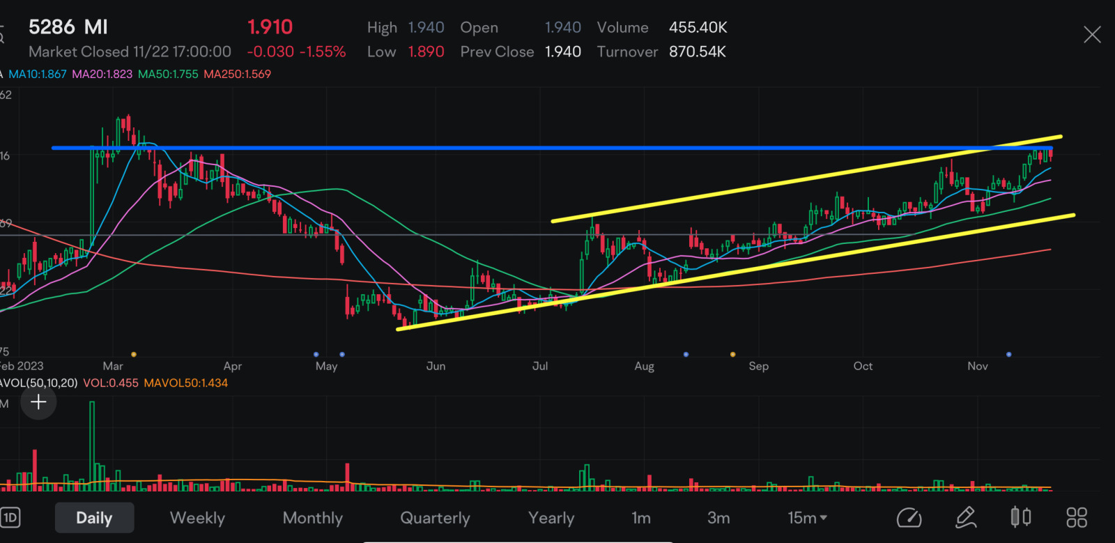 $MI (5286.MY)$  接近前高點，我喜歡通道內的價格走勢，並尊重 50 天。沒有違規，但確認。