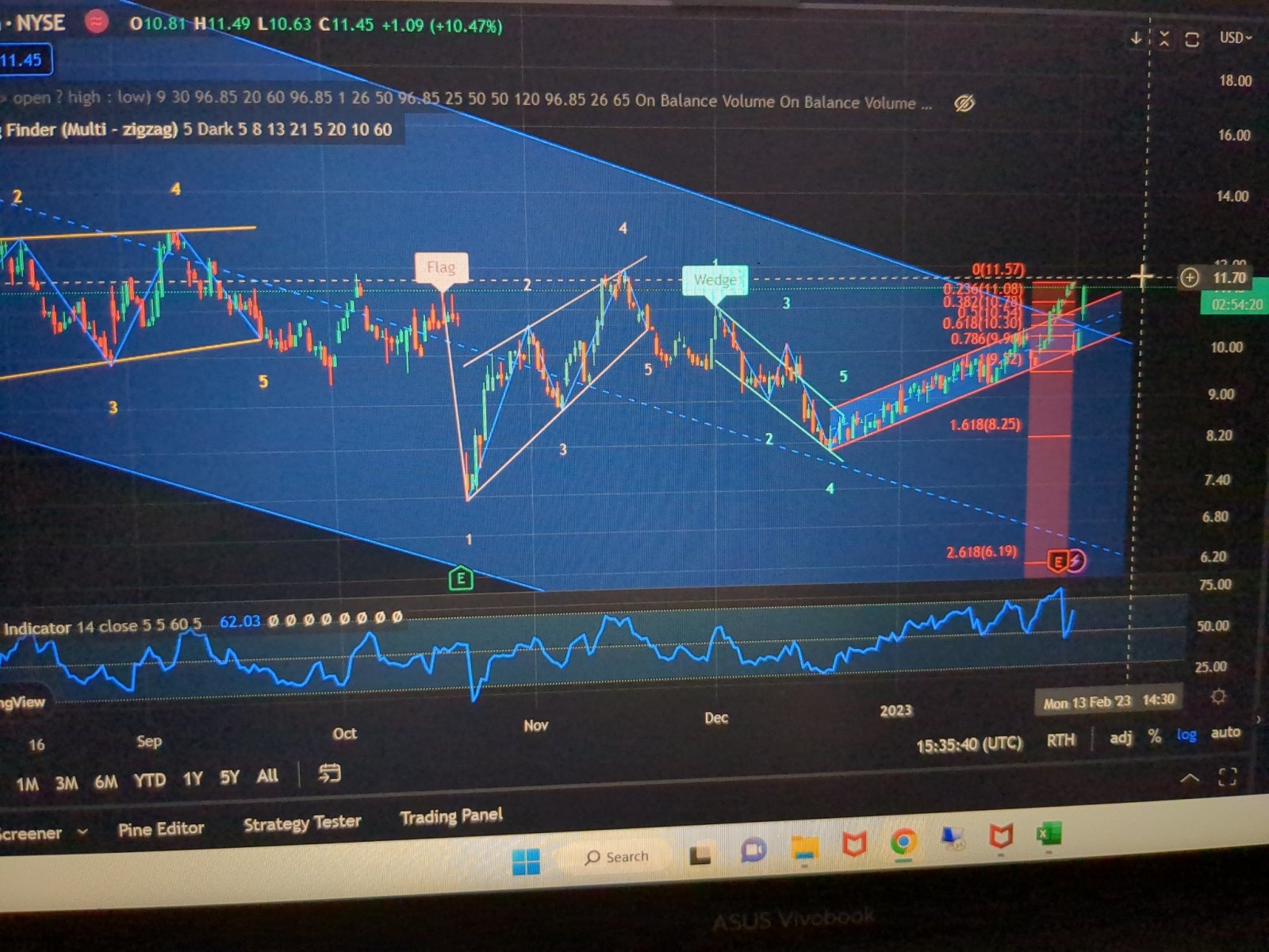 $Snap Inc (SNAP.US)$ looking at 4hr time frame. reaching resistance which we bounce off many times. this time bull is strong and we should break thru (11.50-12)...