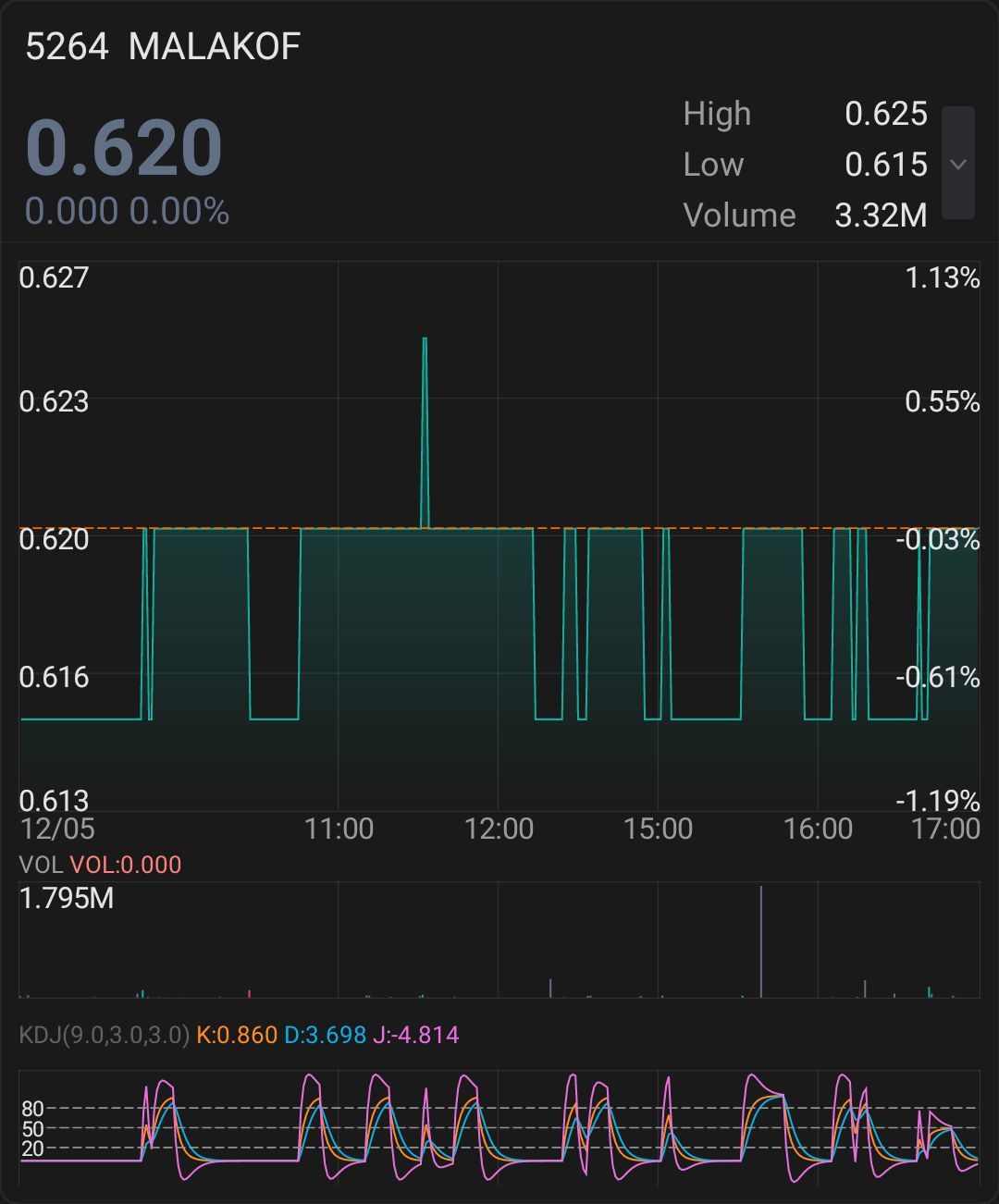 $MALAKOF (5264.MY)$