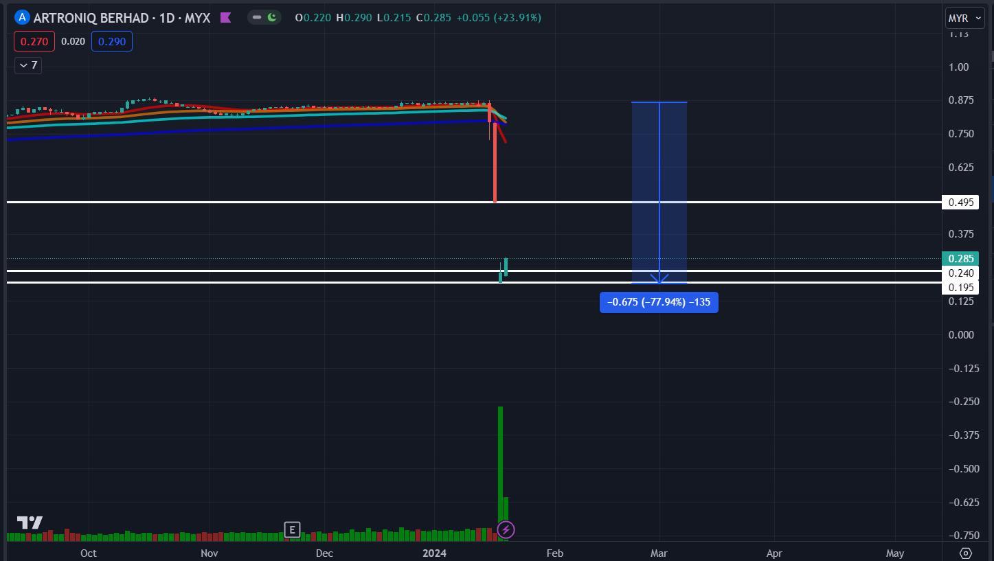 Chart analysis on ARTRONIQ