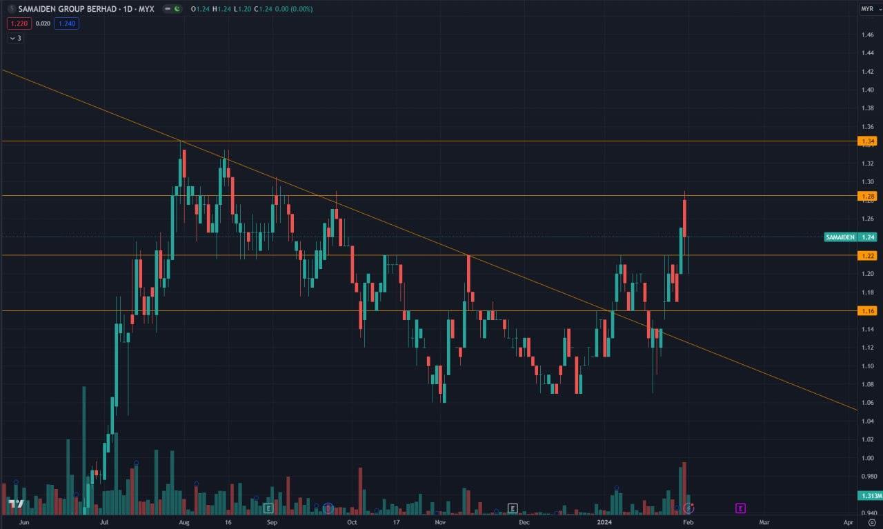 SAMAIDEN Chart Technical Analysis