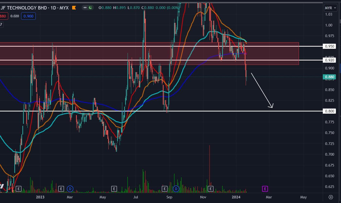 JFTECH 圖表分析