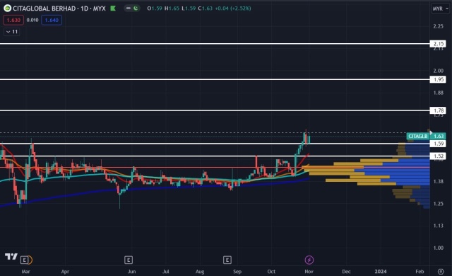 POTENTIAL WATCHLIST (2/11/23)