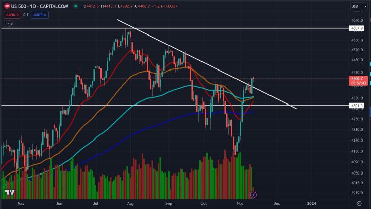 We could be seeing new highs again as US market entering bull market