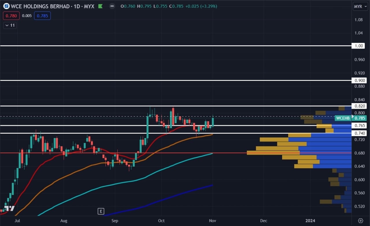 POTENTIAL WATCHLIST (2/11/23)