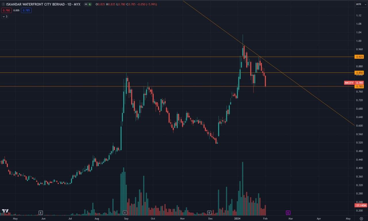 IWCITY图表技术面分析