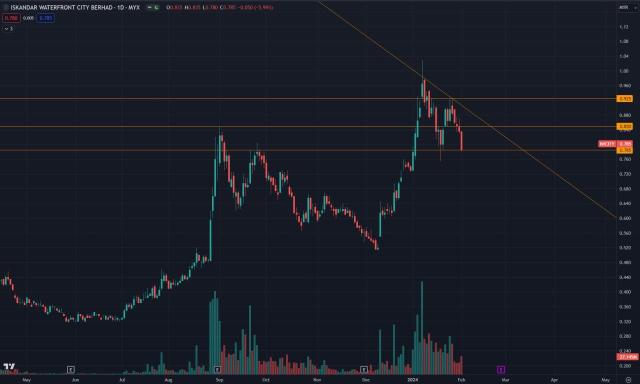 IWCITY Chart Technical Analysis