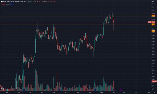 Inari Chart 技术分析