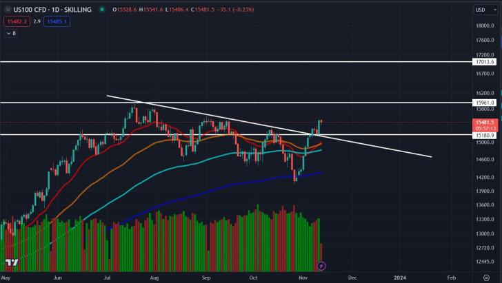 We could be seeing new highs again as US market entering bull market