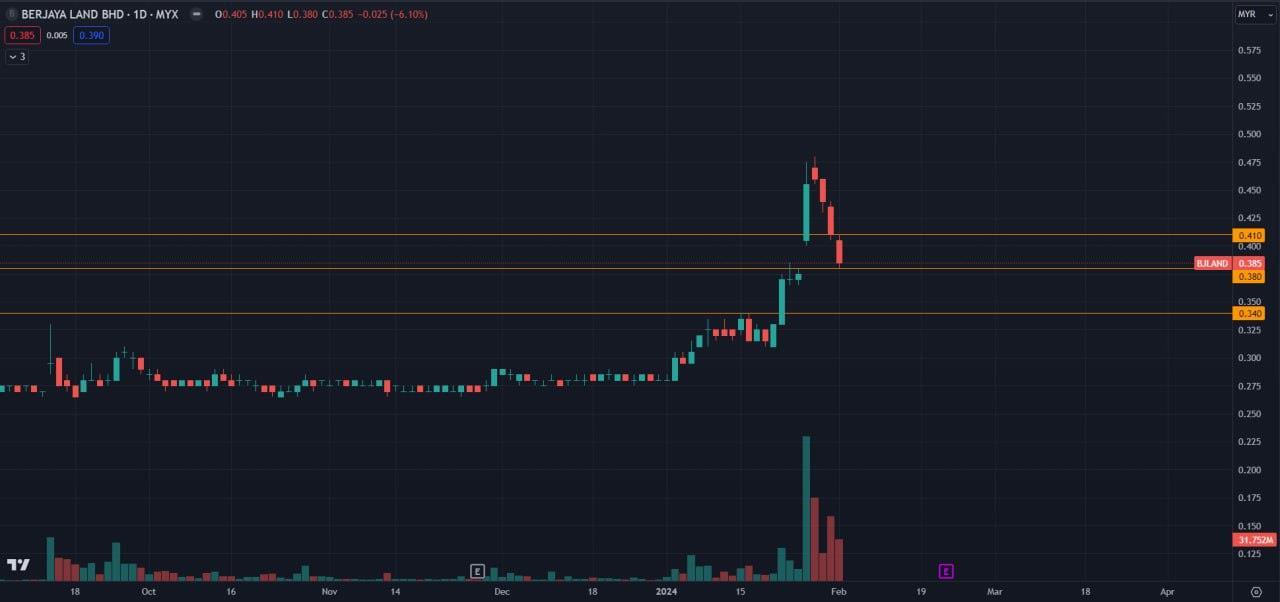 BJLAND Chart Technical Analysis