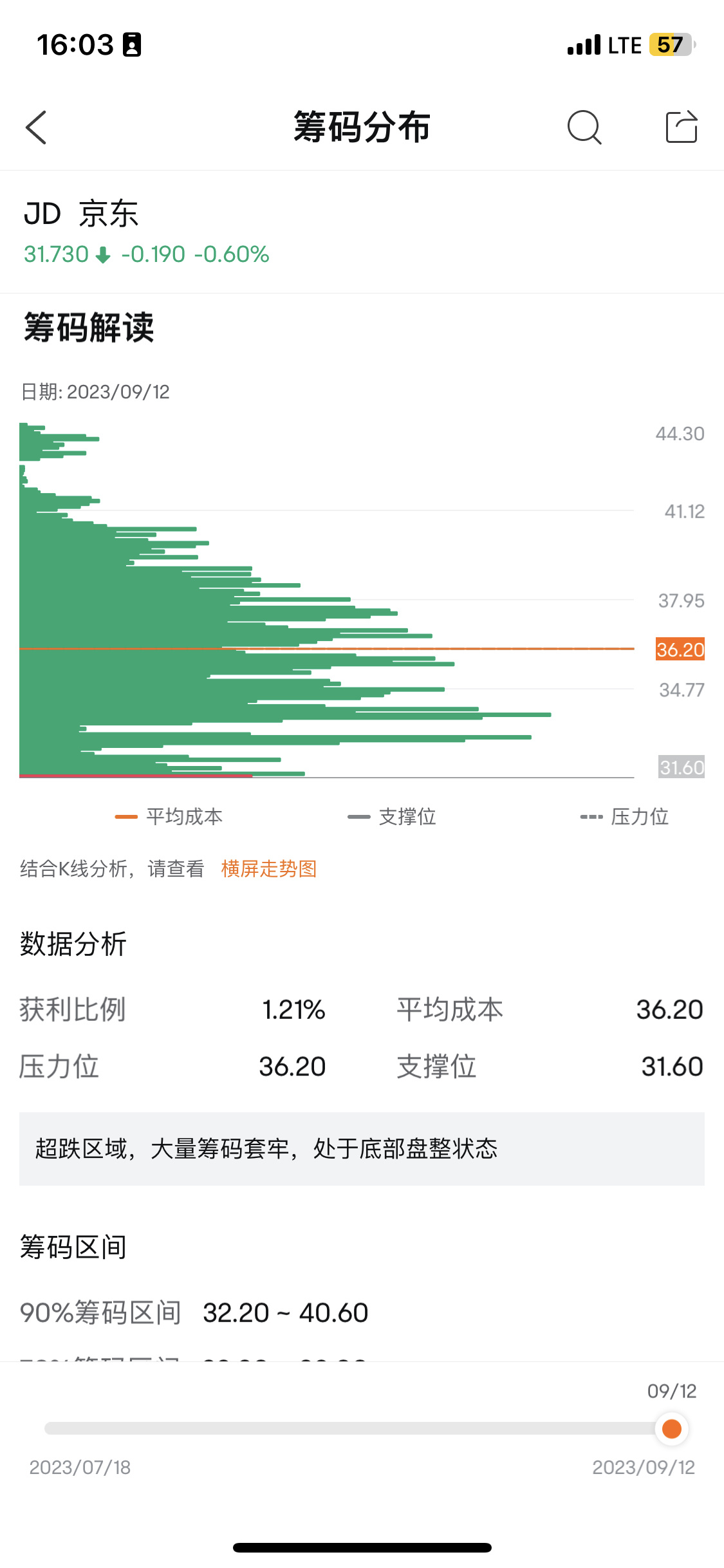 $JDドットコム (JD.US)$ 現在、これは底部を支えています、