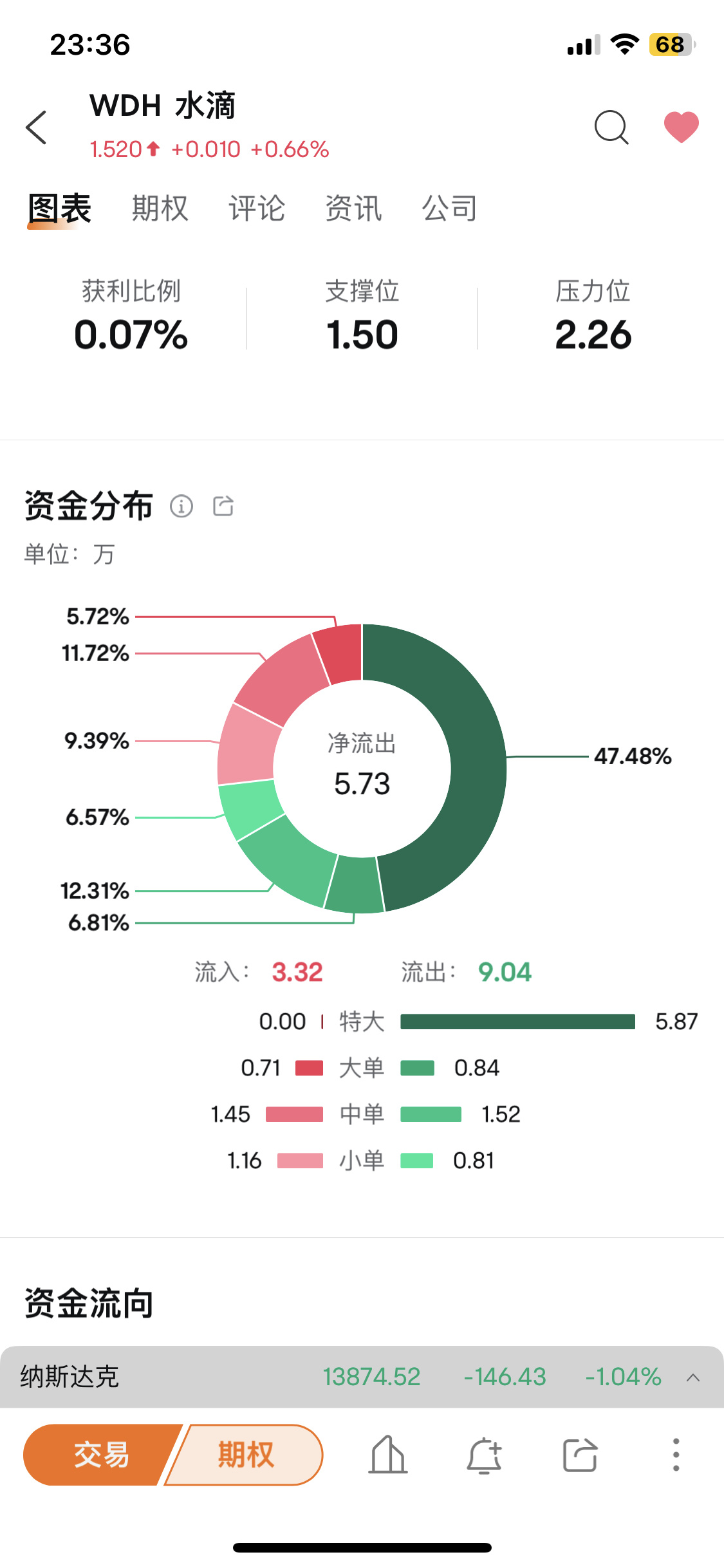 $水滴 (WDH.US)$ 抽水了，好