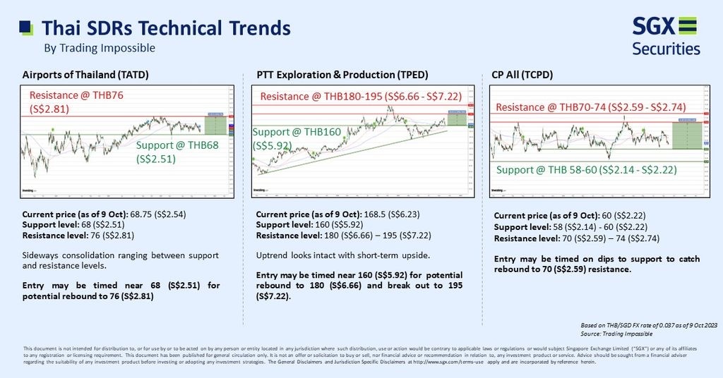 🇹🇭 Thai SDRs Technical Trend