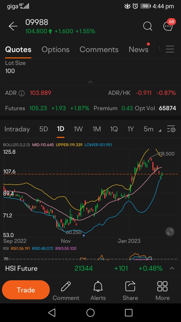 $BABA-W (09988.HK)$ Nice bounce off the lower BB. Have been waiting to see this.