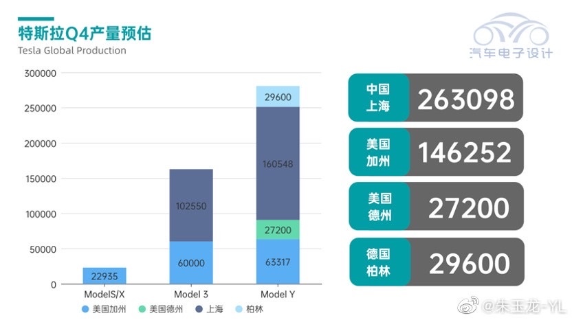 特斯拉近况梳理及Q4销量预估