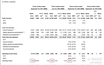 Baidu Q2 earnings review: You need a heavy rain to overtake the car 15 times