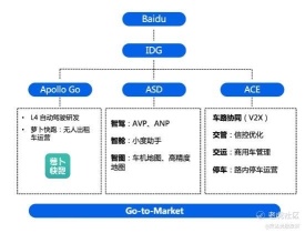 Baidu Q2 earnings review: You need a heavy rain to overtake the car 15 times