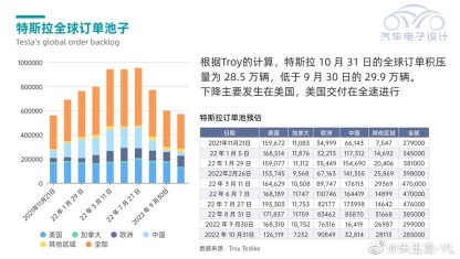 特斯拉近况梳理及Q4销量预估