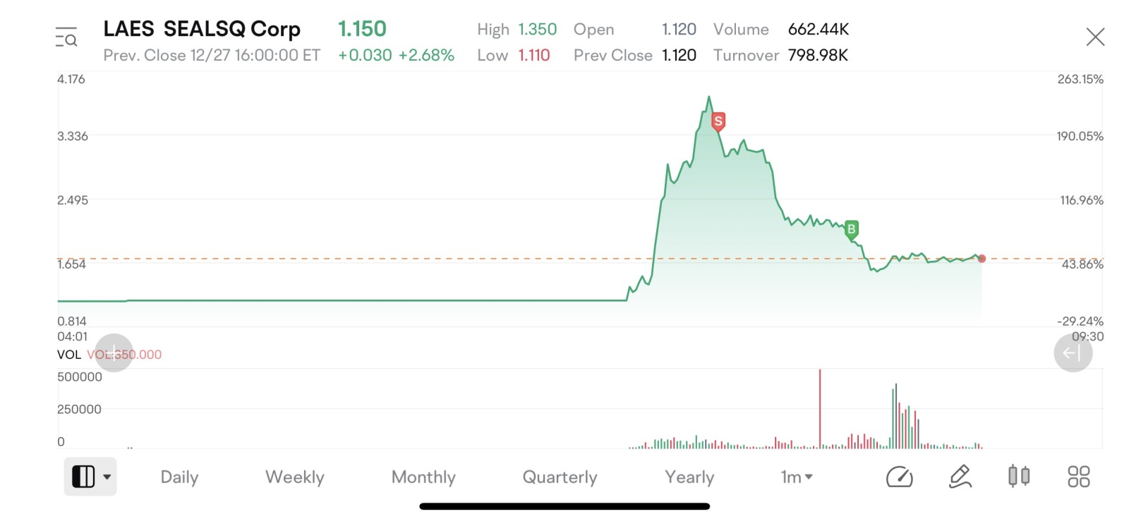 $SEALSQ Corp (LAES.US)$ 今晚我很幸运