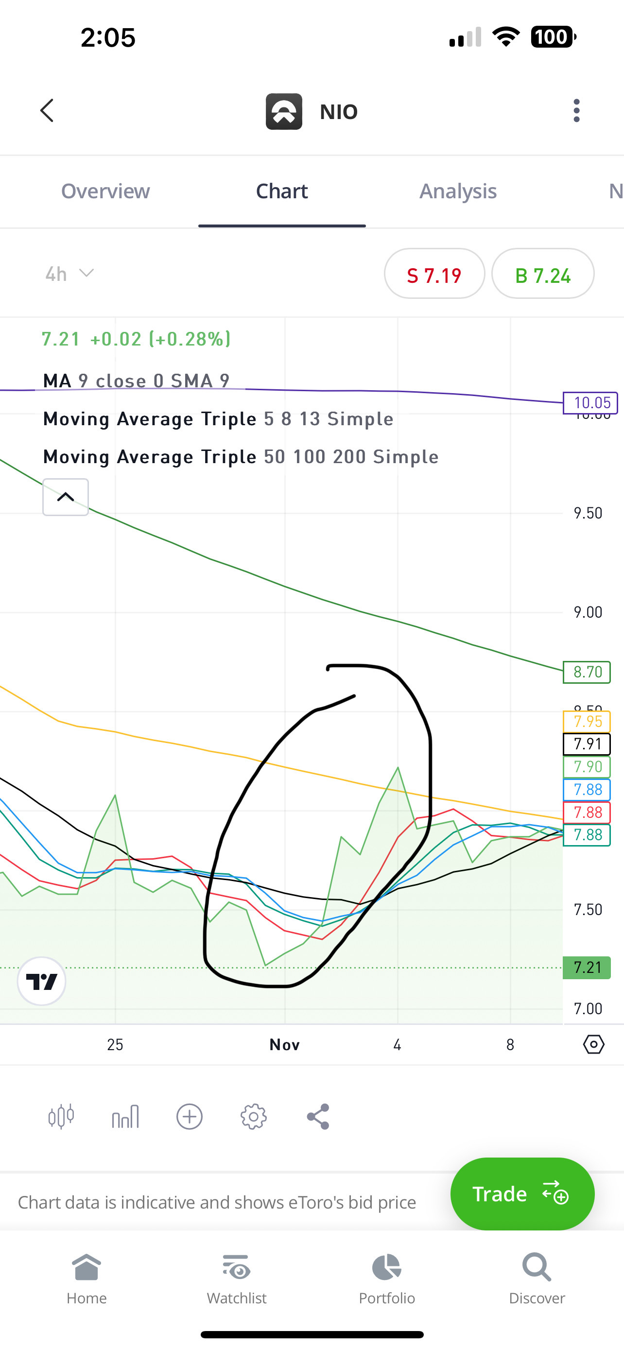 $NIO Inc (NIO.US)$ I believe NIO board on the release date for earnings, everything is plan as previously. They sure knows the culture of NIO stock, good luck f...