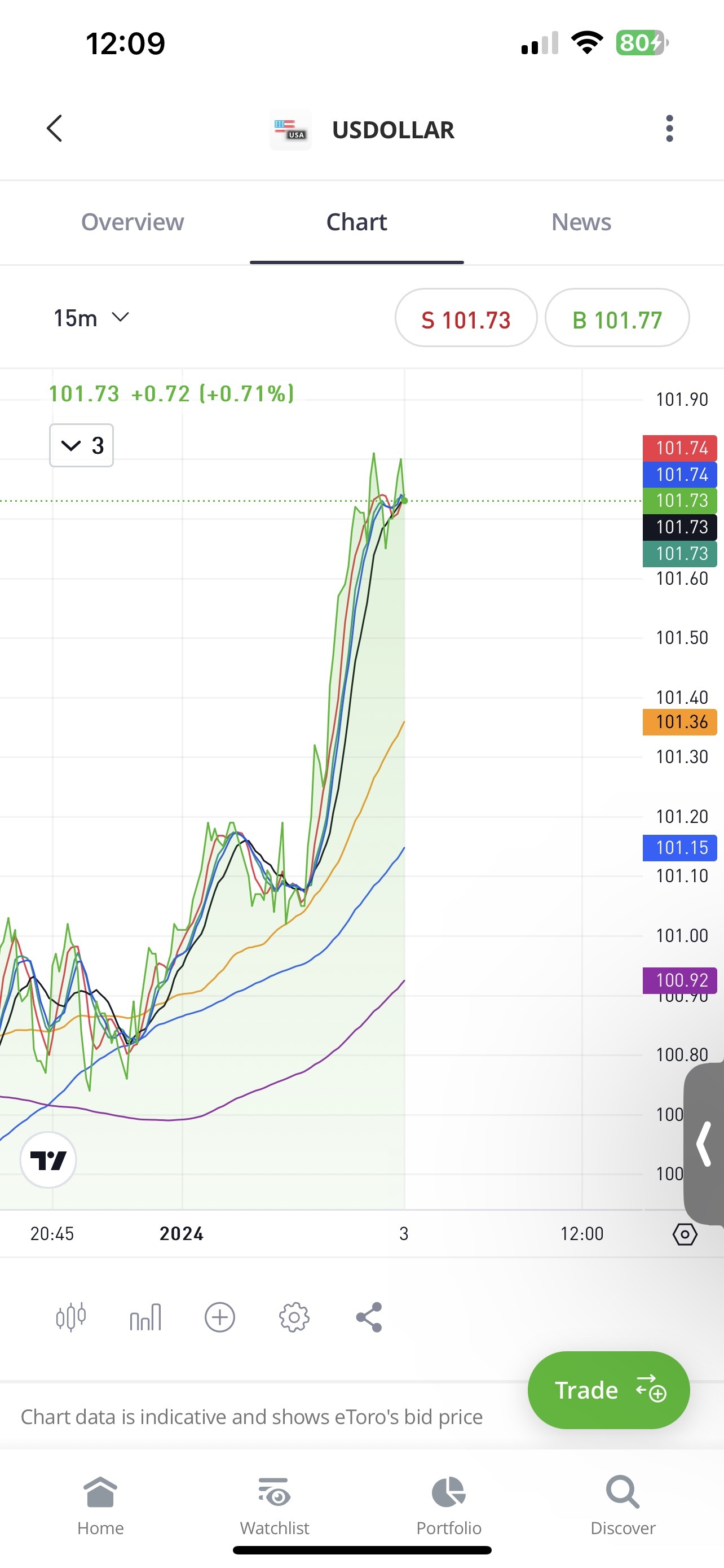 $特斯拉 (TSLA.US)$ 讓我們希望這座雙塔稍後會形成... 如果再次上升，頭痛[捂臉]