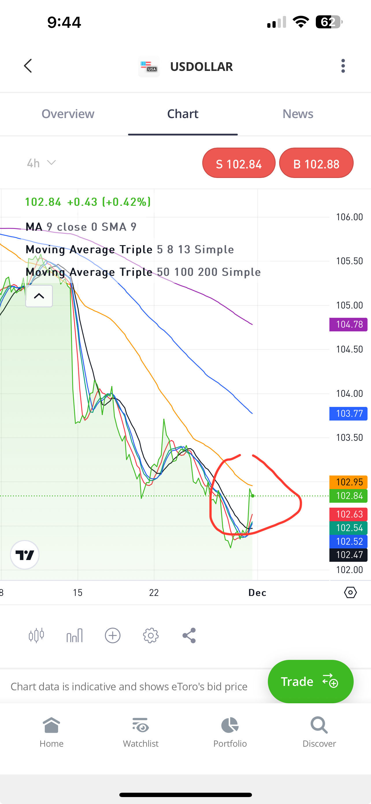 $特斯拉 (TSLA.US)$ 如果它破了然後上漲，牛市將會完蛋... 問題是，並不那麼簡單[笑哭]