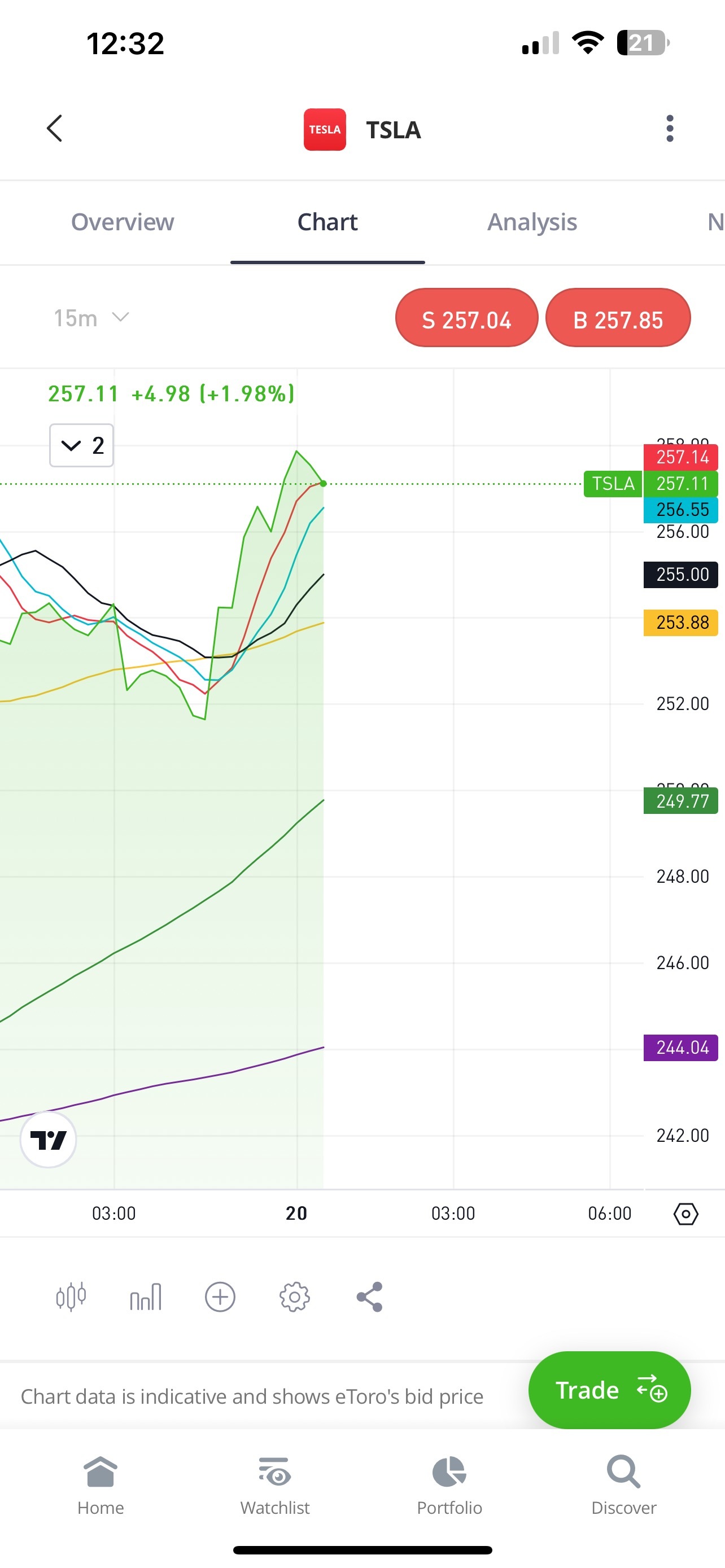 $特斯拉 (TSLA.US)$ 15分钟图上应该是艾略特波浪，大约1个半小时下行.....我会在凌晨2点回来