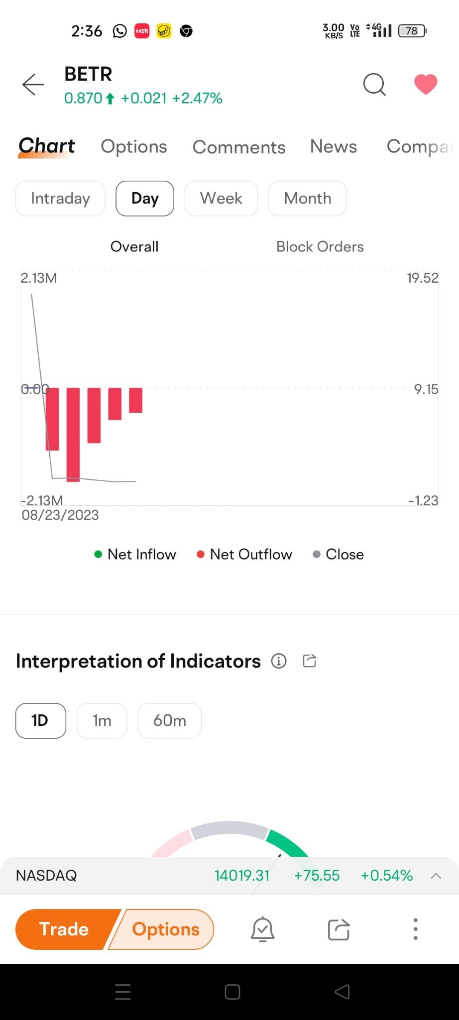 $Better Home & Finance (BETR.US)$ 哇每日净流出量越来越少