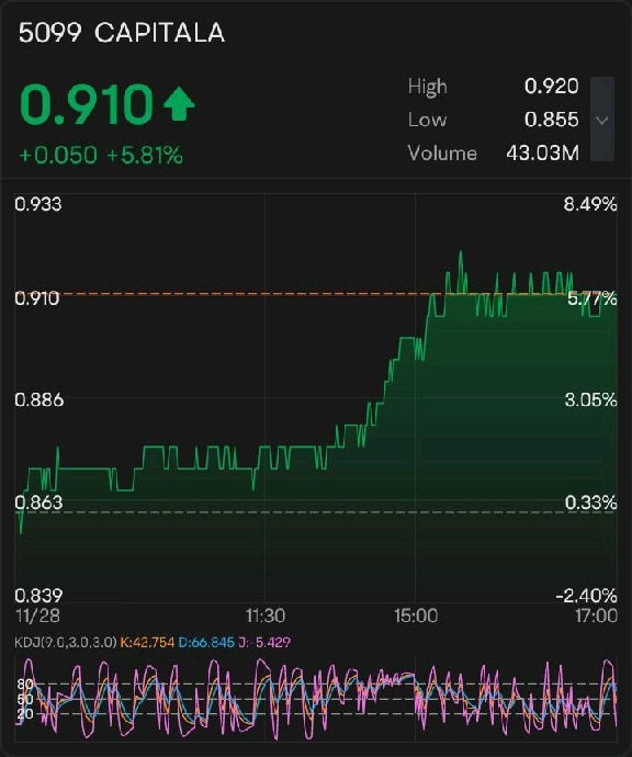 $特斯拉 (TSLA.US)$$CAPITALA (5099.MY)$[色]$CAPITALA (5099.MY)$ 130635840973