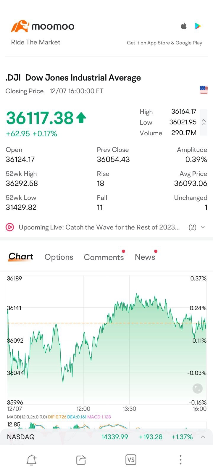 $道瓊斯指數 (.DJI.US)$