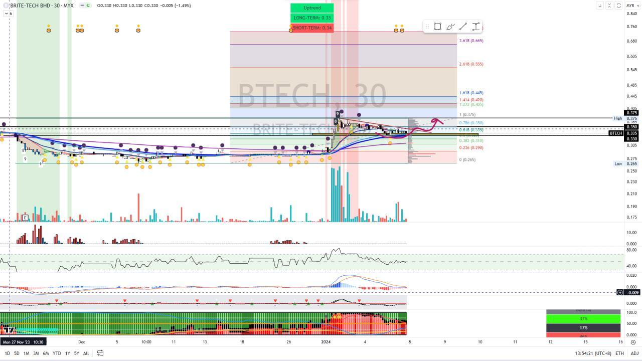 BTECH [泰坦週末圖表評論]