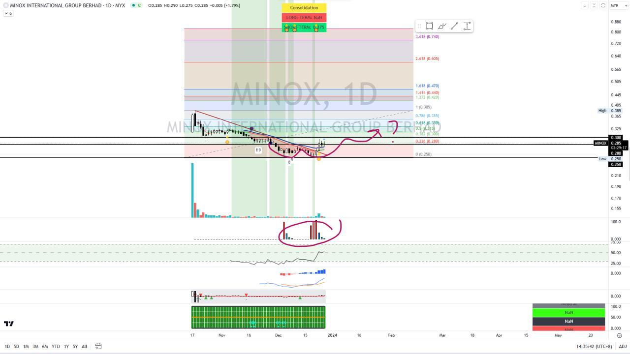 MINOX: Ripe for Uptrend?