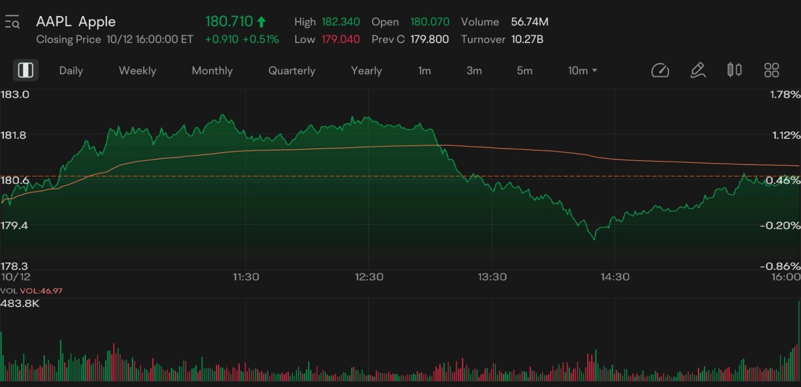 $苹果 (AAPL.US)$