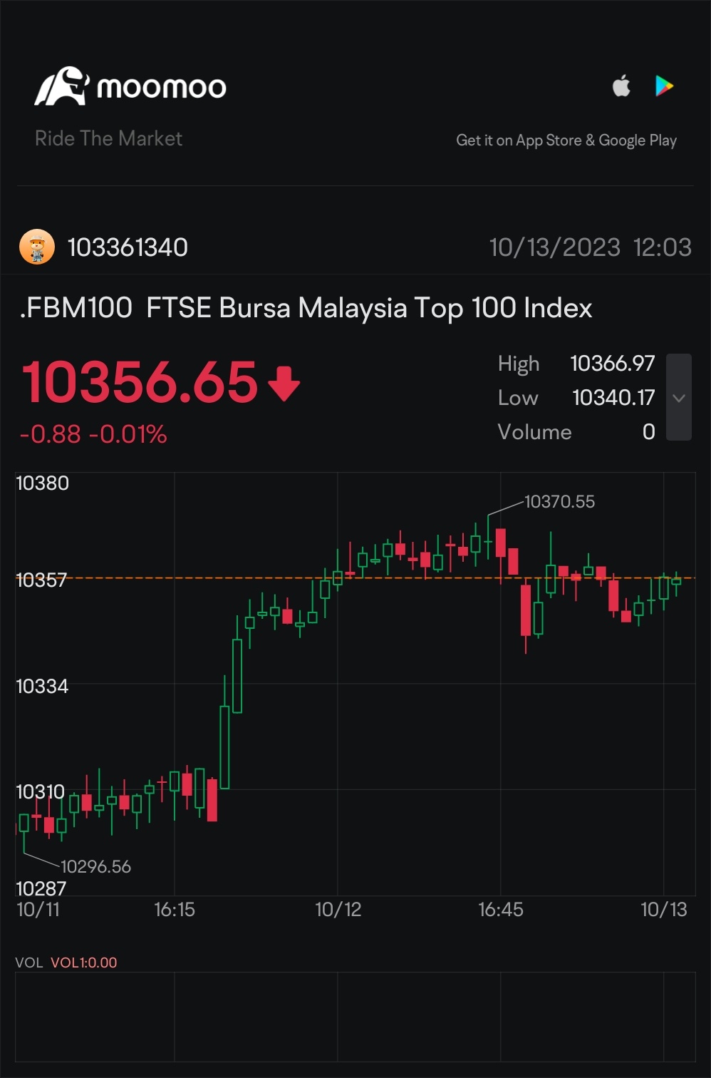 $FTSE Bursa Malaysia Top 100 Index (.FBM100.MY)$