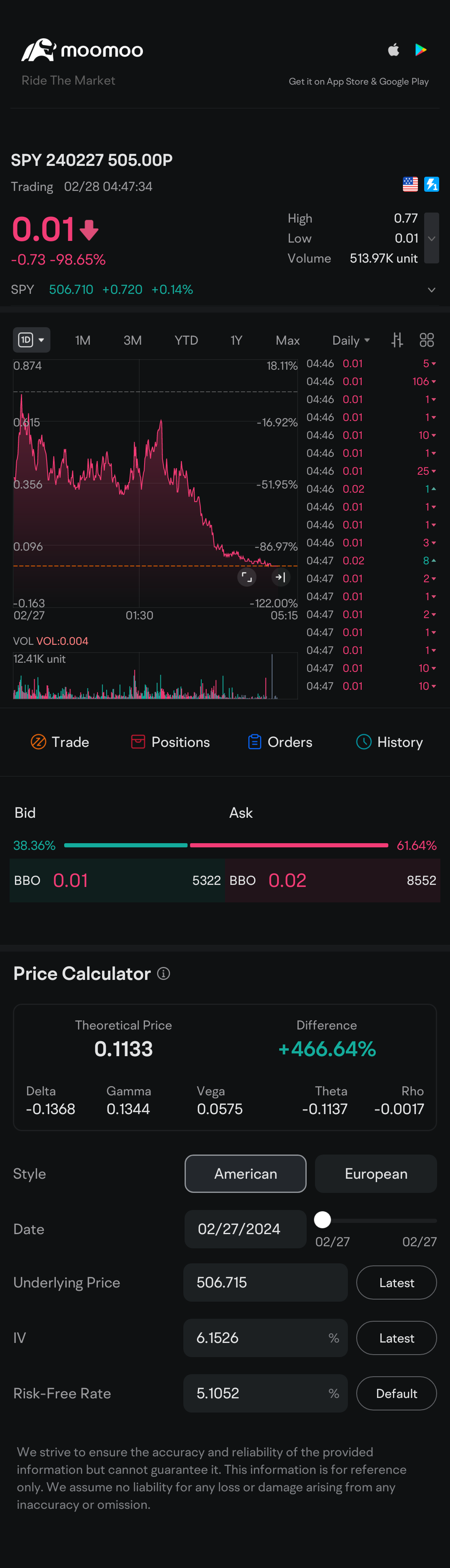 $SPY 240227 505.00P$